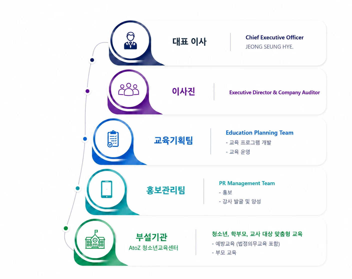 위워크컴퍼니 조직도 — 대표이사, 이사진, 교육기획팀, 홍보관리팀, 부설기관 AtoZ 청소년교육센터