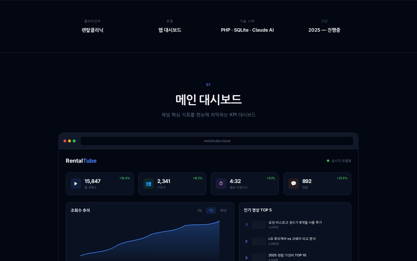 메인 대시보드 — KPI 카드·조회수 추이·인기 영상