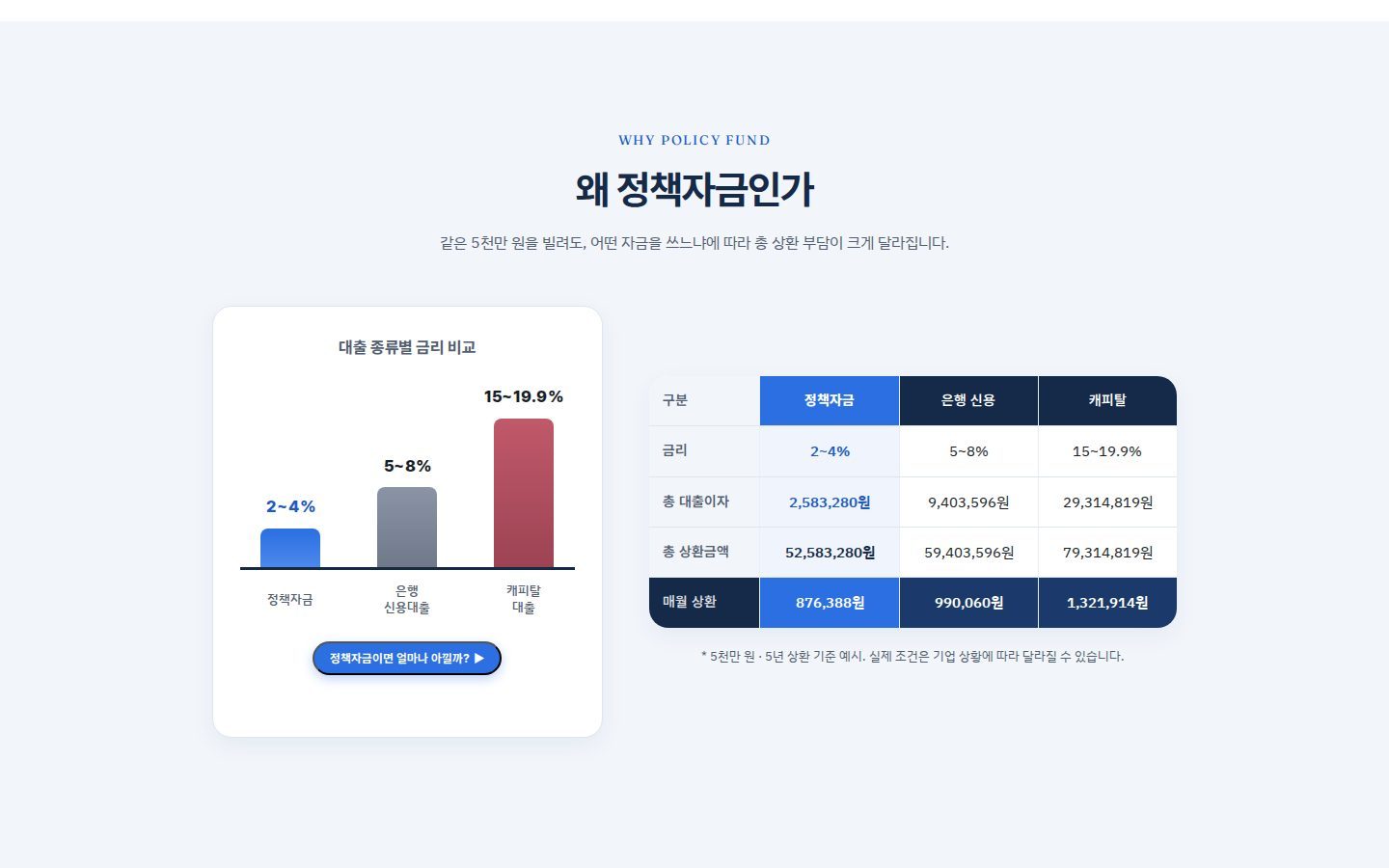 정책자금 금리 비교 그래프·표