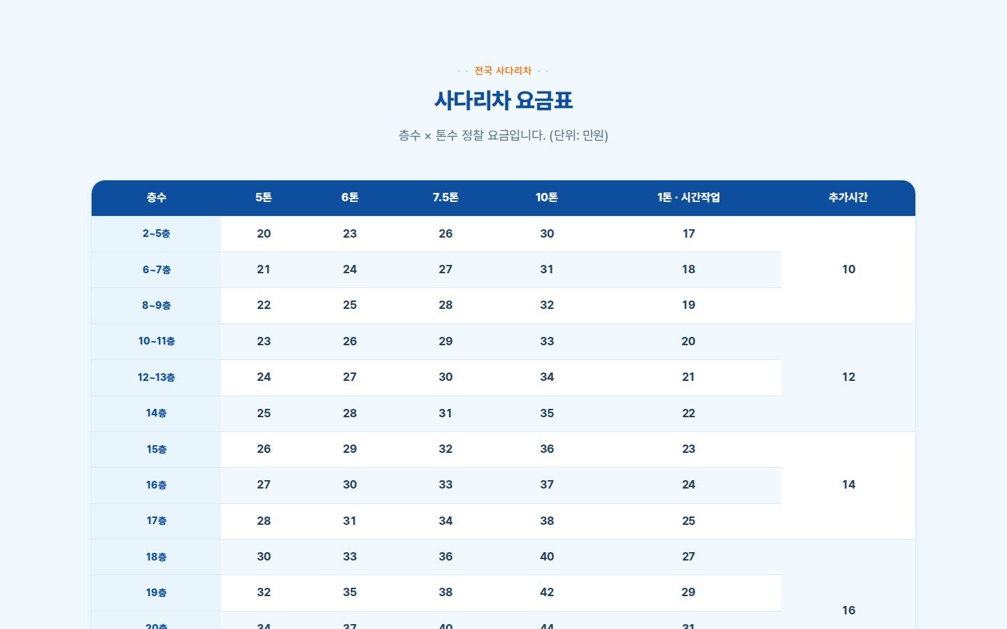 사다리차 요금표 — 층수·톤수별